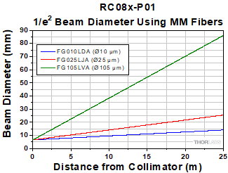 RC08x-P01 Reflected Collimator Divergence with MM Fiber