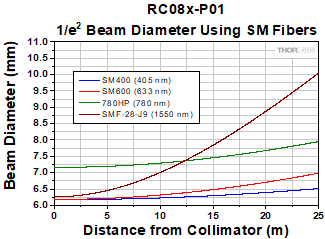 RC08x-P01 Reflected Collimator Divergence with SM Fiber