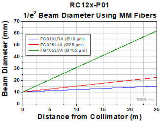 RC12x-P01 Reflected Collimator Divergence with MM Fiber