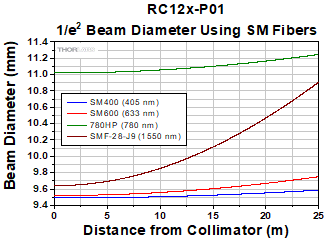 RC12x-P01 Reflected Collimator Divergence with SM Fiber