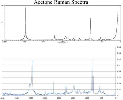 Raman Spectrum for Acetone