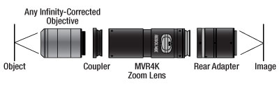 Resolv4K® Modular Zoom Lens Components