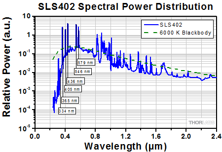 Mercury Xenon Arc Lamp Spectrum