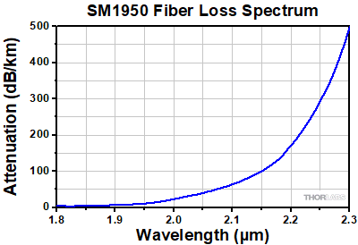 SM1950 Attenuation