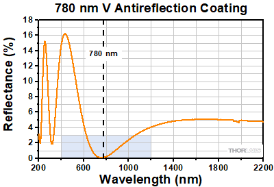 780 nm V-Coat Reflectance