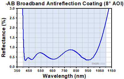 AB AR Coating