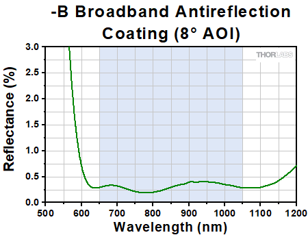 b AR Coating