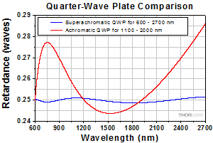 Quarter-Wave Plate Comparison