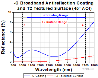 T2 and C BBAR Coating Reflectance Ranges