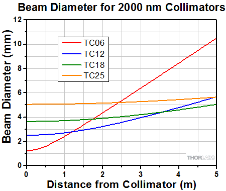 Divergence for 2000 nm Collimators