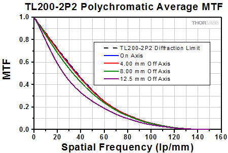 Infinity-Corrected Tube Lenses