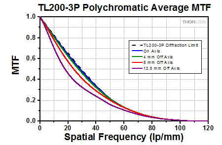 Infinity-corrected Tube Lenses