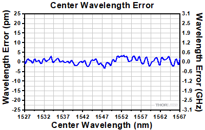 Center Wavelength Error of TOF1550