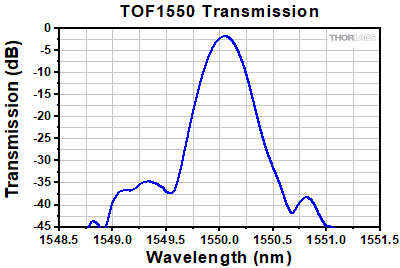 TOF1550 Insertion Loss at 1550 nm