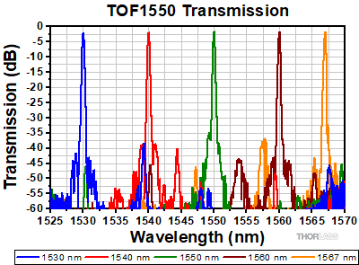 TOF1550 Insertion Loss Spectra