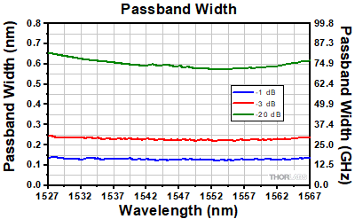 Passband Width of TOF1550