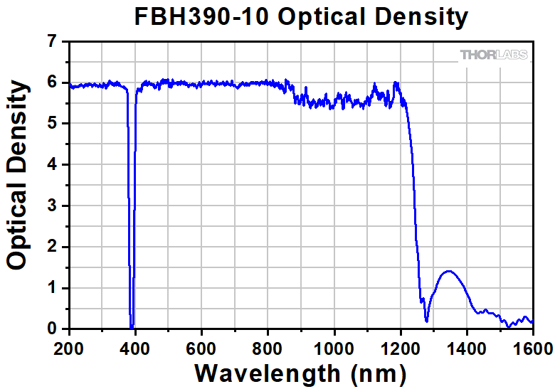 785nm High Performance Laser Line Filter 25mm Dia.