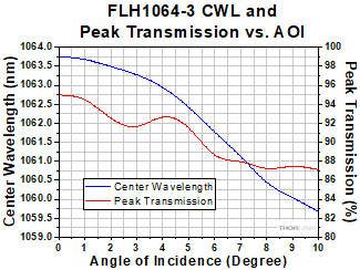 Bandpass Filter Layers