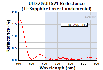 UBS20 Coating Reflectance