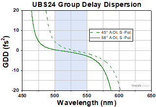 UBS24 Coating Group Delay Dispersion