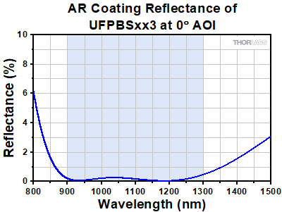 Polarizing Beamsplitter GDD