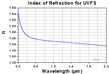 UVFS Index of Refraction