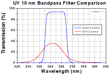 Bandpass Filter Layers