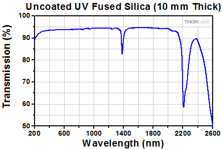 UV Fused Silica Transmission