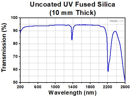 UVFS Transmittance