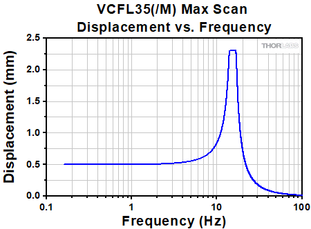 VCFL35(/M) Scan Displacement from Neutral