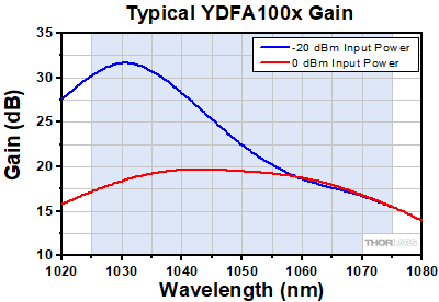 YDFA100 Series Gain