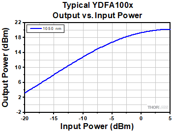 EDFA100x Output Power vs. Input Power