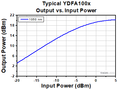 YDFA100 Series Output Power vs. Input Power