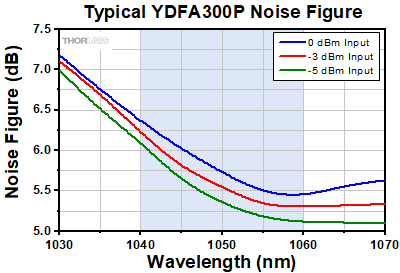 YDFA300P Noise Figure