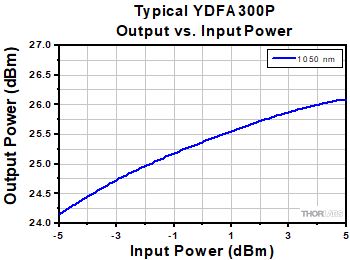 EDFA300x Output Power vs. Input Power