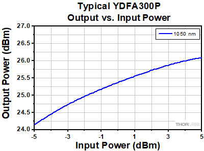 YDFA300P Output Power vs. Input Power