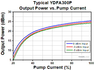 YDFA300P Output Power vs. Pump Level