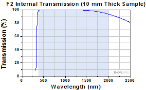 F2 Internal Transmittance