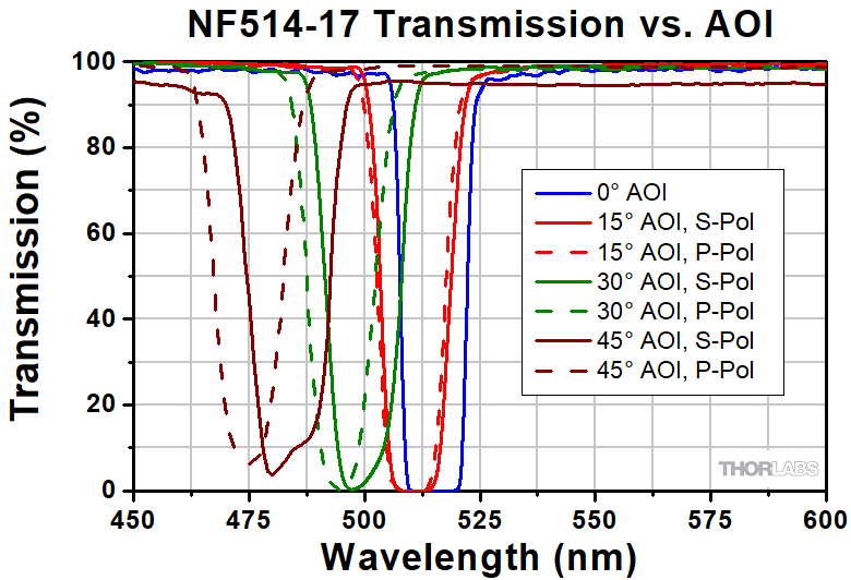 Thorlabs.com - Notch Filters