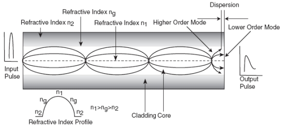 Thorlabs Graded Index GRIN Multimode Fiber Optic Patch Cables