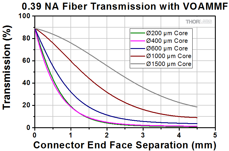 Variable Fiber Optical Attenuators for Multimode Patch Cables