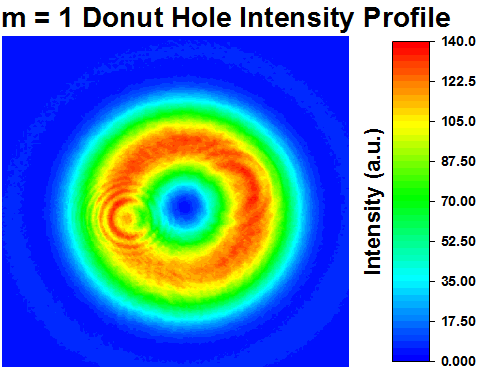 m=1 Azimuthal Polarization