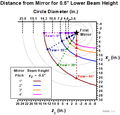 The positions the second mirror can be placed for different pitch and yaw angles on the first mirror, assuming the reflected beam height must be 0.5 inches.