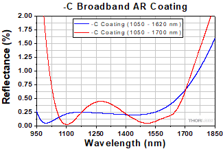 C Coatings