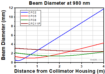 Collimator Divergence