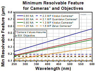 Minimum Resolvable Feature