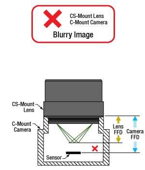 https://www.thorlabs.com/images/tabimages/CS-Mount_Lens_C-Mount_Camera_A1-300.jpg