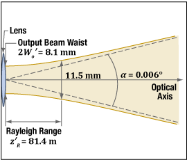 Divergence deals in laser