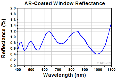 DM140A-35 Window AR Coating Reflectance