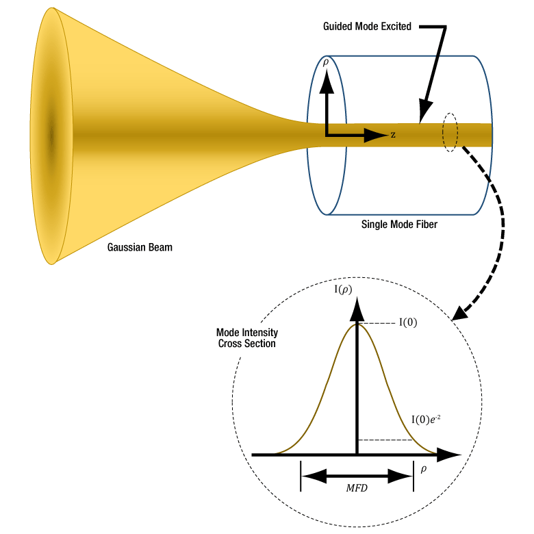 Single mode fiber uses, When Is It Best To Use Multimode Fiber Optic Cable?